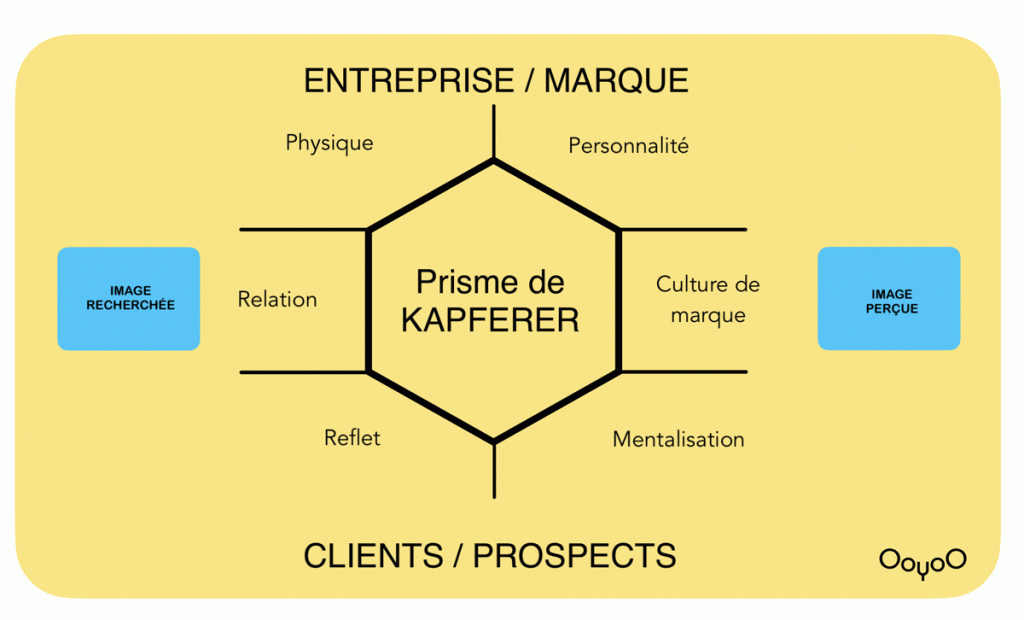 Le schéma détaillé du prisme de Kapferer